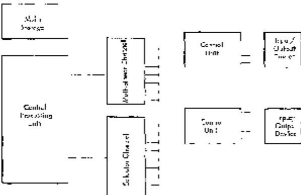 Figure 1. IBM System/360 Basic Logical Structure 
