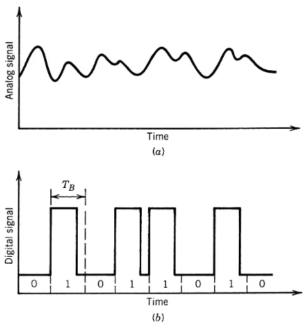 Figure 1.6: Representation of (a) an analog signal and (b) a digital signal.