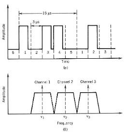 Figure 1.8: (a) Time-division multiplexing of ﬁve digital voice channels operating at 64 kb/s;(b) frequency-division multiplexing of three analog signals.