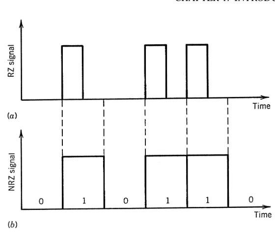 Figure 1.9: Digital bit stream 010110... coded by using (a) return-to-zero (RZ) and (b)nonreturn-to-zero (NRZ) formats.