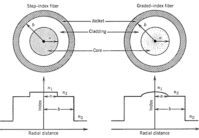 Figure 2.1: Cross section and refractive-index proﬁle for step-index and graded-index ﬁbers.