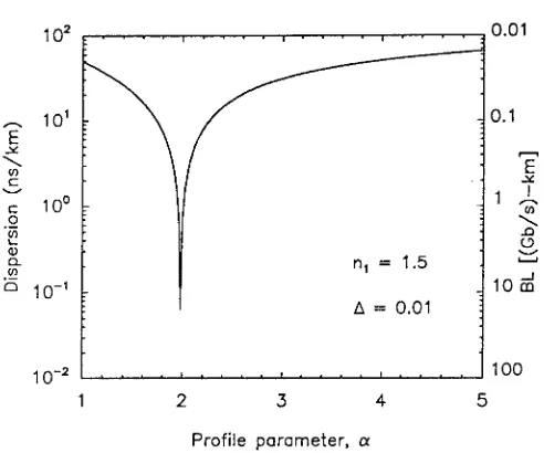 Figure 2.4: Variation of intermodal dispersion ∆T/L with the proﬁle parameter α for a graded-index ﬁber