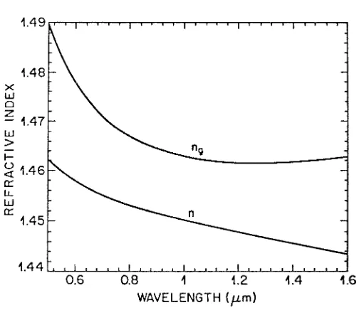 Figure 2.8: Variation of refractive index n and group index ng with wavelength for fused silica.