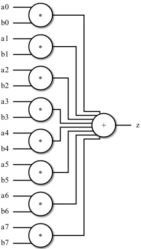 Figure 2.1Cross-product calculator – data-ﬂow diagram.