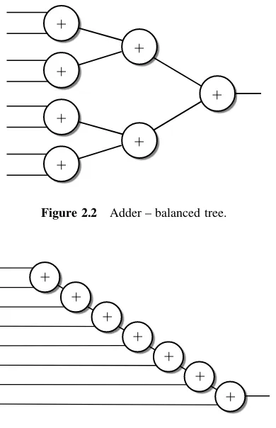 Figure 2.2Adder – balanced tree.