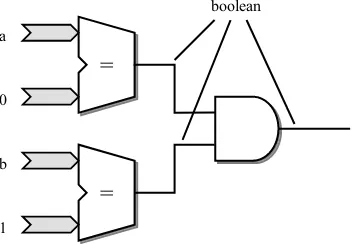 Figure 4.1Using boolean as a comparison result.