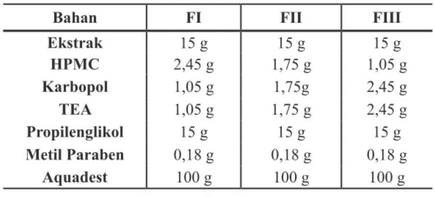 Tabel 1. Formulasi Gel Ekstrak Metanol Batang dan Daun Pacar Air