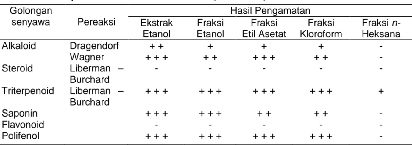 Tabel 1 menunjukkan bahwa ekstrak  landak  laut  (D.  setosum)  mengandung  metabolit  sekunder    alkaloid,  triterpenoid,  saponin  dan  polifenol