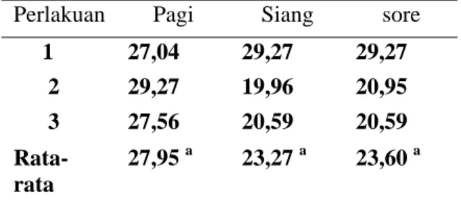 Tabel 1.  Rata-rata Panjang Porus Stomata (mikron) Pada pagi, siang dan sore hari