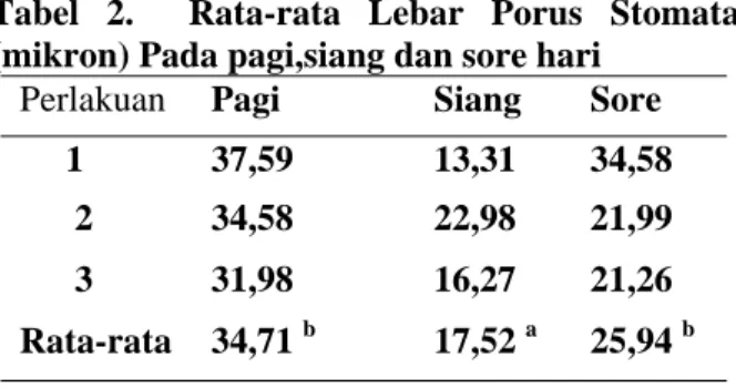 Tabel 2.  Rata-rata Lebar Porus Stomata (mikron) Pada pagi,siang dan sore hari
