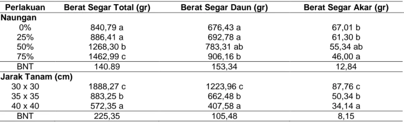 Tabel  5.  Rerata  berat  segar  total,  berat  segar  daun  dan  berat  segar  akar  (gr)  tanaman  kale  akibat perlakuan naungan dan jarak tanam 