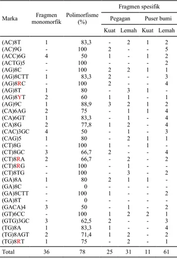 Tabel 1. Fragmen DNA pegagan dan puser bumi hasil amplifikasi meng- meng-gunakan 30 marka ISSR