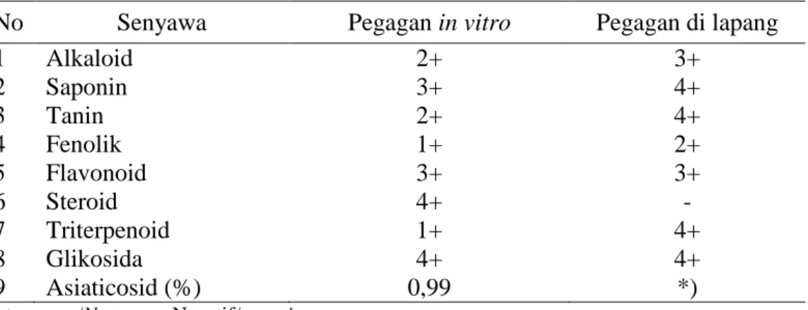 Table 1. Phytochemical contents of Centella asiatica derived from in vitro and the  field 