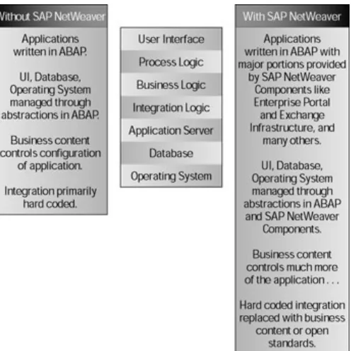 Figure 6-1: mySAP Business Suite solutions with and without SAPNetWeaver.