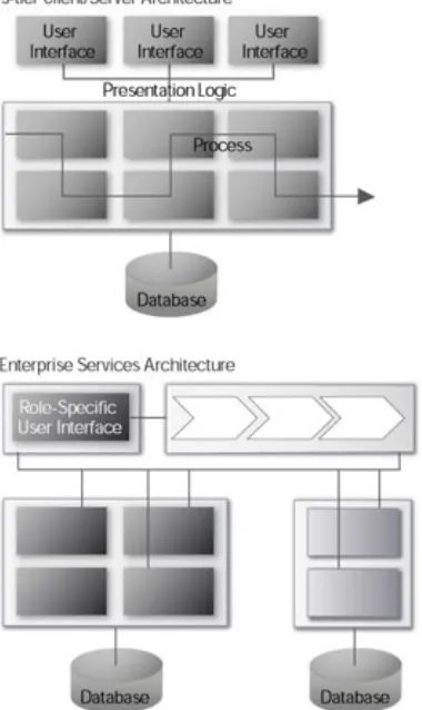 Figure 2-5 shows how the previous generation of 3-tier client/server isreorganized by Enterprise Services Architecture, which separatesenterprise applications into layers to provide role-based user interfaces,more flexibility, and a faster response to chan