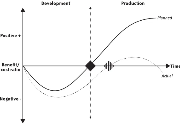 FIGURE 1-1. The IT business value curve