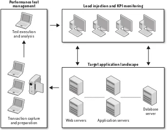 FIGURE 2-1. Typical performance tool deployment