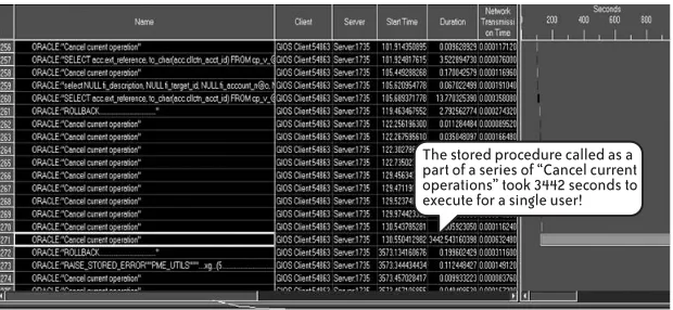 FIGURE 2-2. Example of (dramatically) bad SQL performance