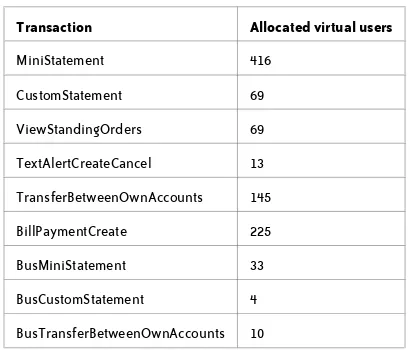 TABLE 2-1. Virtual user transaction allocation