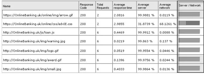 FIGURE 2-5. Example server/network response time breakdown