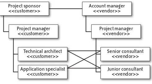 FIGURE 3-1. Example performance testing team structure
