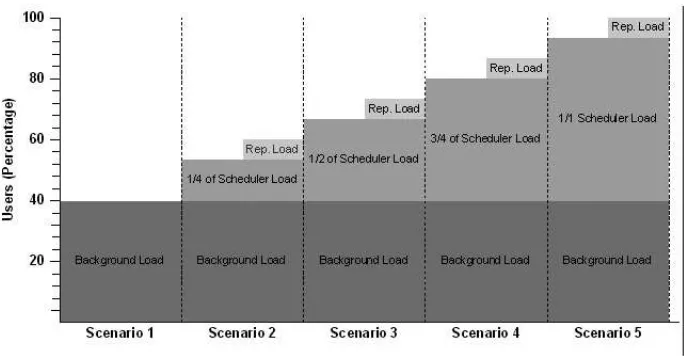FIGURE 3-2. Performance test plan using background (static) load and ramp-up injection profiles