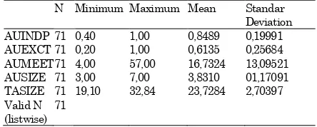 Tabel 3. Menerbitkan Sustainability report  N Minimum Maximum Mean Standar 