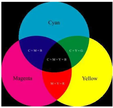 Gambar II.1 Model warna (28 Desember 2013) 