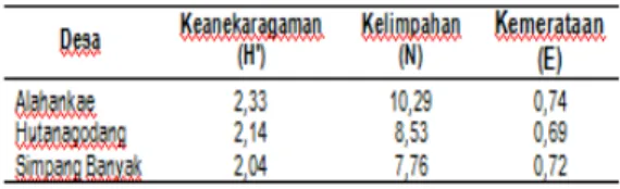 Tabel  2.  Nilai  indeks  keanekaragaman,  indeks  kelimpahan,  dan  indeks  kemerataan  pada  setiap desa