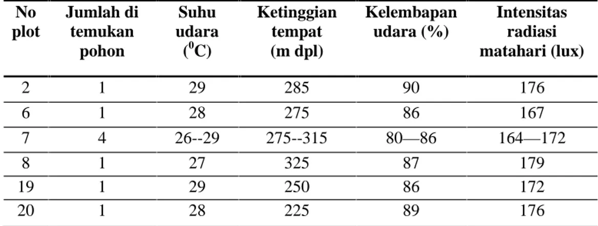 Tabel 6. Keadaan lingkungan di blok koleksi tumbuhan Tahura Wan Abdul Rachman