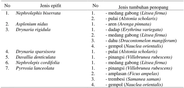 Tabel 2. Jenis epifit dan jenis tumbuhan yang menjadi penopangnya di blok Perlindungan dalam Kawasan Taman Hutan Raya Wan Abdul Rachman.
