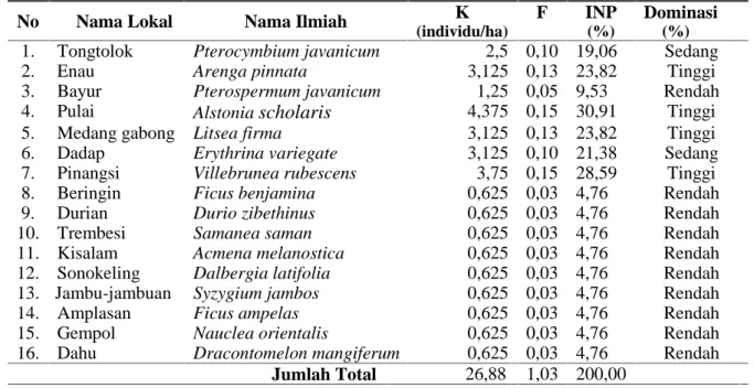 Tabel 4. Jenis  tumbuhan  penopang, kerapatan,  frekuensi,  dan  indeks  nilai  penting di  Blok perlindungan dalam Kawasan Taman Hutan Raya Wan Abdul Rachman.