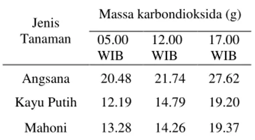 Tabel  3  menunjukkan  Tanaman  angsana  memiliki  massa  karbohidrat  tertinggi  yaitu  18,83  g  untuk  tiap  20  g  daun  dibandingkan  dengan  tanaman  peneduh  lainnya