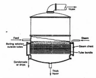 Gambar 2 Evaporator tabung horizontal