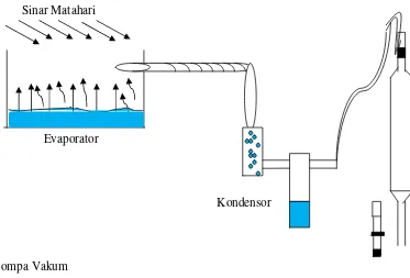 Gambar 3 Sistem operasi desalinasi