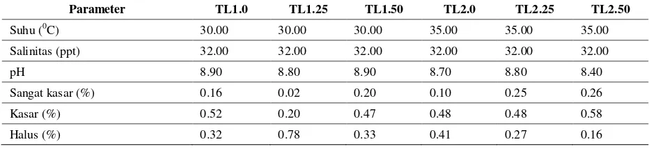 Tabel 3. Kualitas perairan dan substrat dasar pada masing-masing stasiun pengamatan rumput laut  Sargassum sp