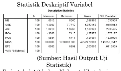 Tabel 4.2 Statistik Deskriptif Variabel 