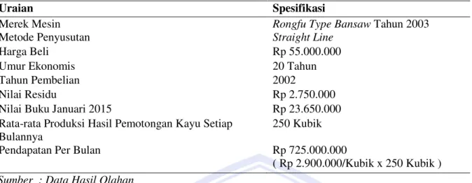 Tabel 2. Data Mesin Pemotong Kayu Merek Rongfu Type Bansaw Tahun 2003 
