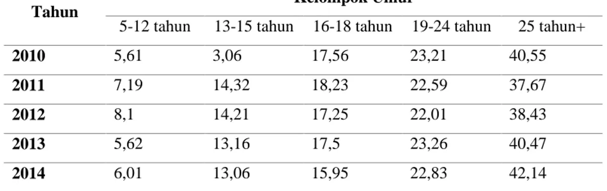 Tabel 1.1 Persentase Penduduk Usia 5 Tahun ke Atas yang Pernah Mengakses  Internet dalam 3 Bulan Terakhir Menurut Kelompok Umur 