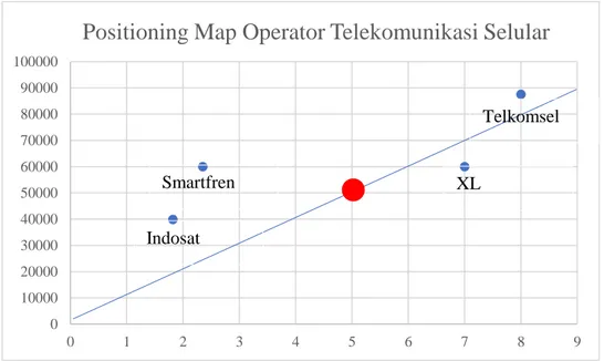 Gambar 4. 2 Positioning Map Operator Telekomunikasi Selular di Indonesia   Gambar  4.2  menunjukkan  bahwa  produk  Telkomsel  memiliki  kualitas  terbaik  namun  juga  memiliki  harga  termahal