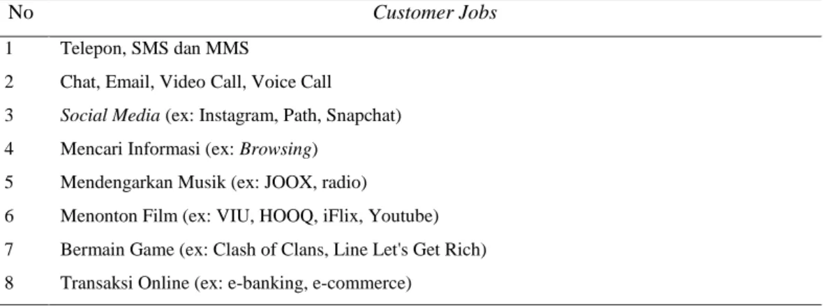 Tabel 4. 1 Customer jobs youth segment pada telepon seluler 