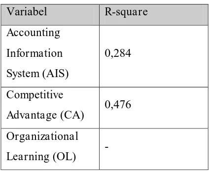 Tabel 5. Nilai R-Square 