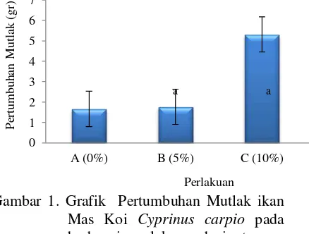 Gambar 1. Grafik  Pertumbuhan Mutlak ikan Mas Koi Cyprinus carpio pada berbagai perlakuan dosis tepung kulit Manggis pada pakan 