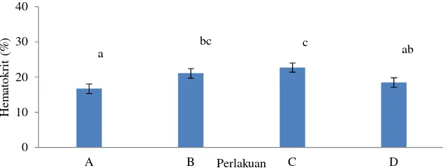 Gambar 2. Grafik  Indek Hematokrit ikan Mas Koi Cyprinus carpio pada berbagai perlakuan dosis tepung kulit Manggis pada pakan 