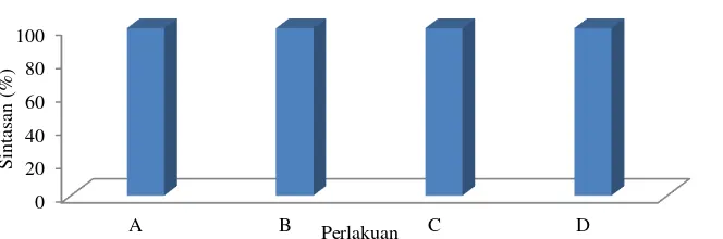 Gambar 3. Grafik  Tingkat Kelangsungan Hidup ikan Mas Koi  Cyprinus carpio pada berbagai perlakuan dosis tepung kulit Manggis pada pakan 
