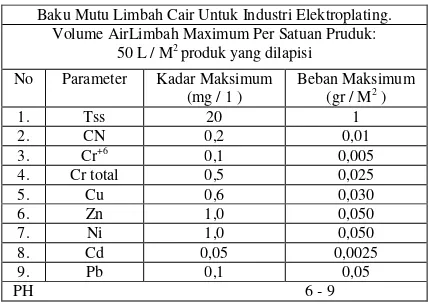 Tabel 1 Baku mutu Limbah cair untuk IndustriElektroplating
