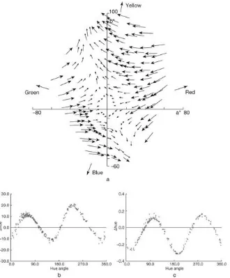 Figure 4.10 Colour-mismatch vector data for a halophosphate Cool White colour 33 fluorescent lamp (From van