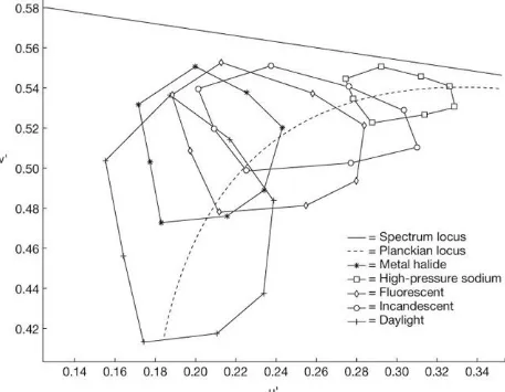 Figure 4.11 Gamut areas for some familiar light sources plotted on the CIE 1976 UCS (uniform chromaticity scale)diagram