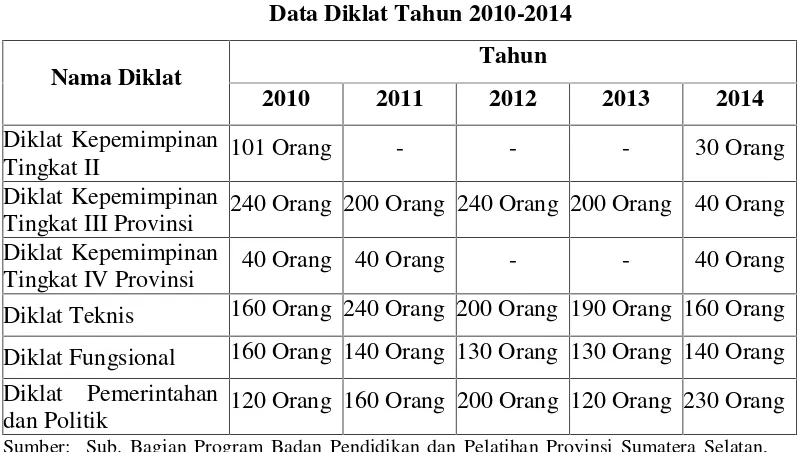 Tabel 1.1Data Diklat Tahun 2010-2014