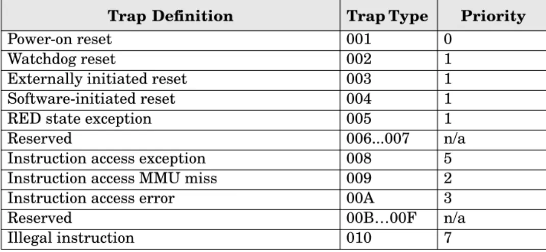 Table 2-1 shows the UltraSPARC I &amp; II trap types, as implemented in Solaris. Table 2-1 Solaris UltraSPARC I &amp; II Traps